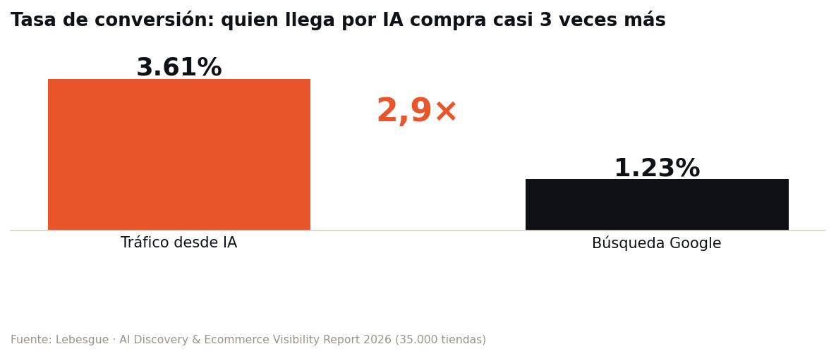 Tasa de conversión: tráfico desde IA frente a búsqueda en Google